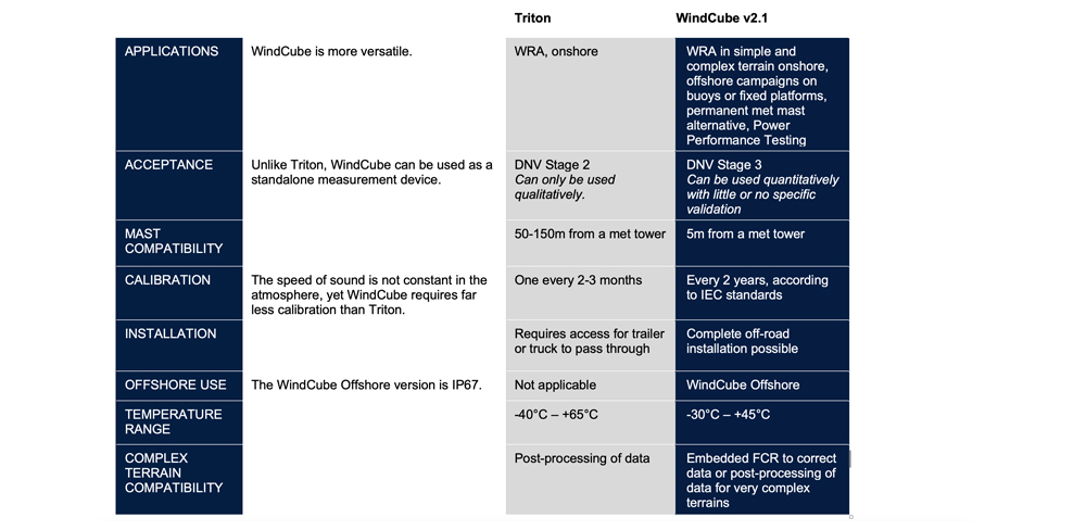 WindCube vs Triton: Application and use