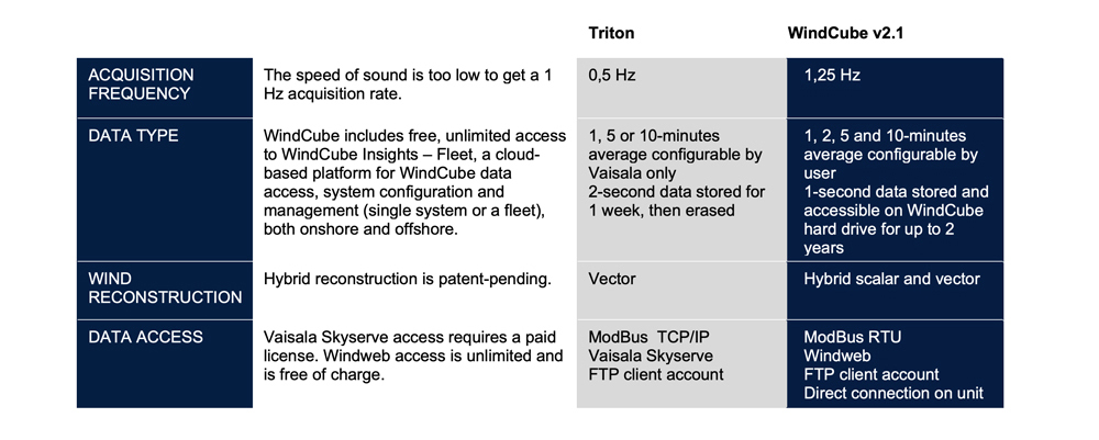 WindCube vs Triton: Measurement Capability