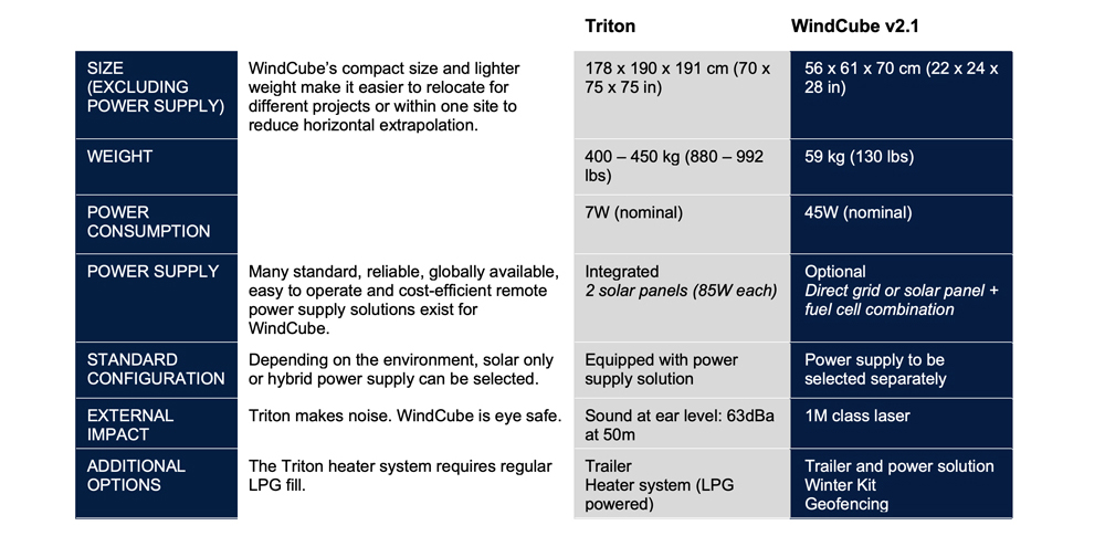 WindCube vs Triton: Equipment design