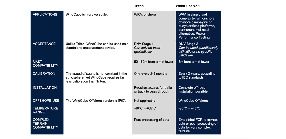 WindCube vs Triton: Maintenance and Support