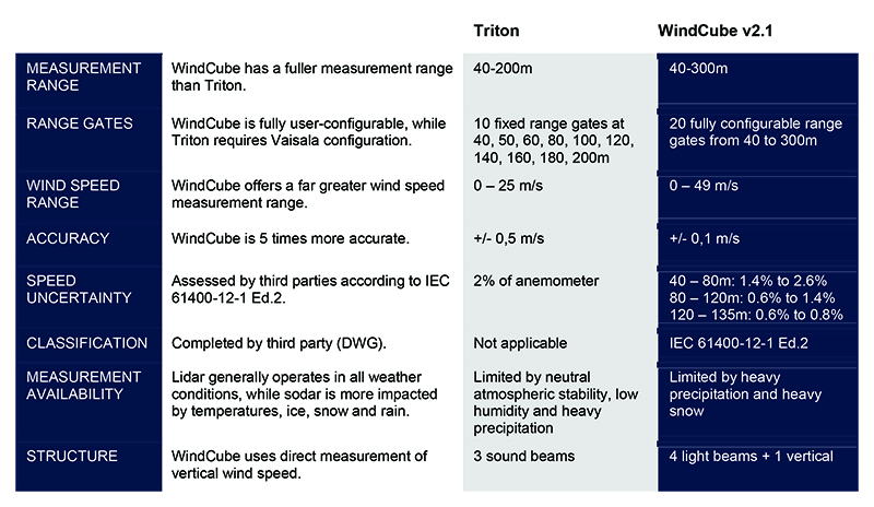 WindCube vs Triton: Measurement Capability