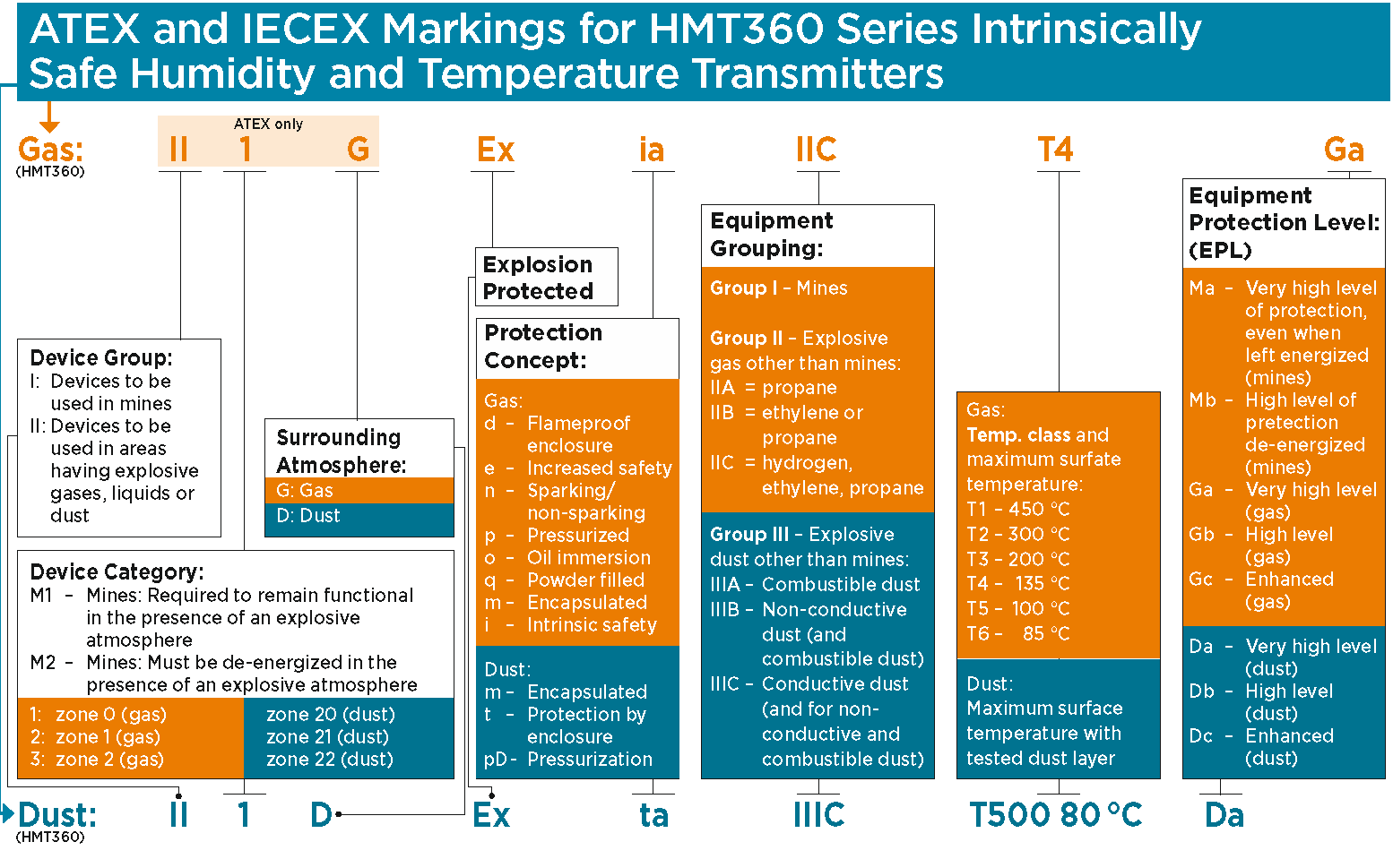 How To Read Atex And Iecex Markings Of Humidity Instruments For