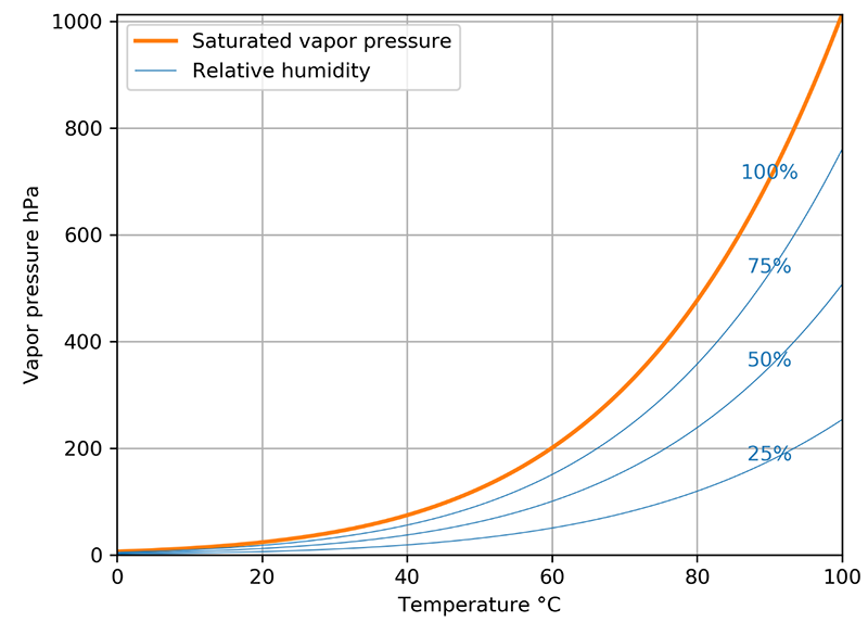 Relative Humidity and Temperature