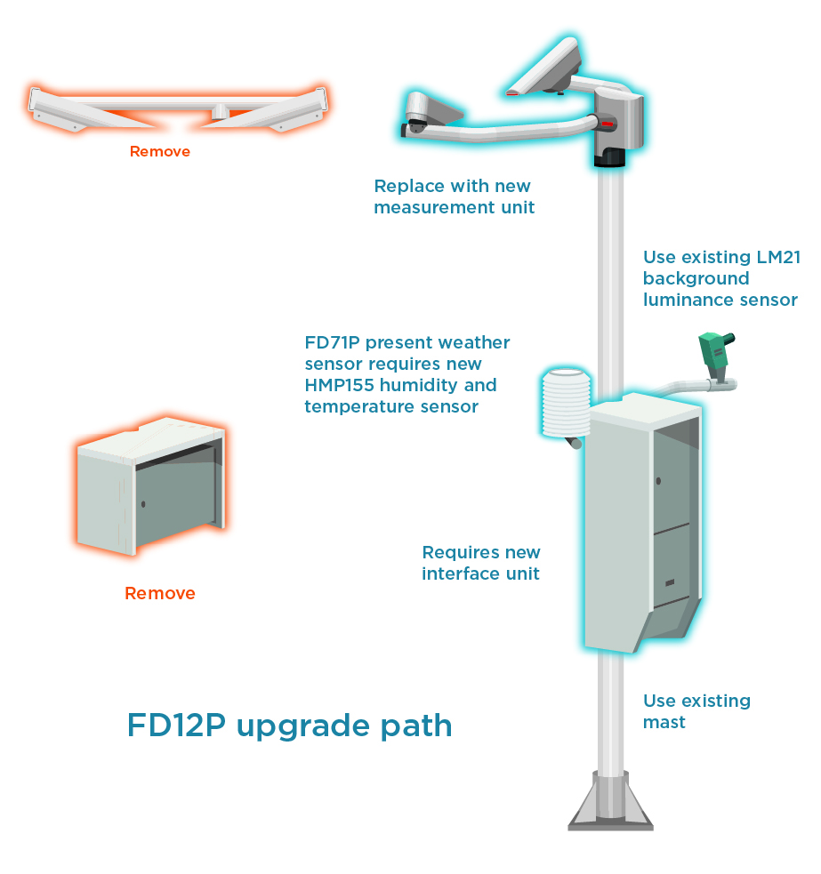 Upgrade path FD12 to FD70 graphic image