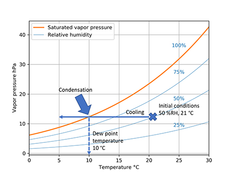What is the relationship between temperature and humidity