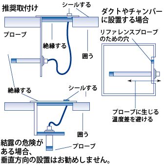 環境条件が湿度計測に与える影響 Vaisala