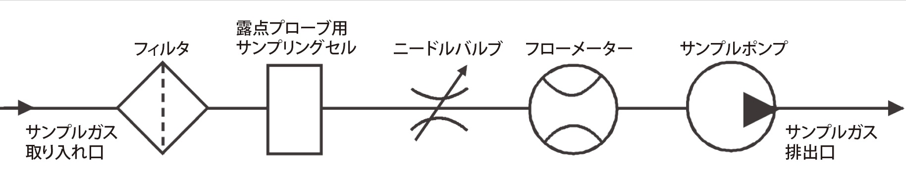 図4:DSS70Aサンプリングシステムは、気体浄化フィルタとサンプル流量制御用ニードルバルブで構成されています。また、非加圧プロセスではガスを流動させるためにサンプルポンプが必要となります。