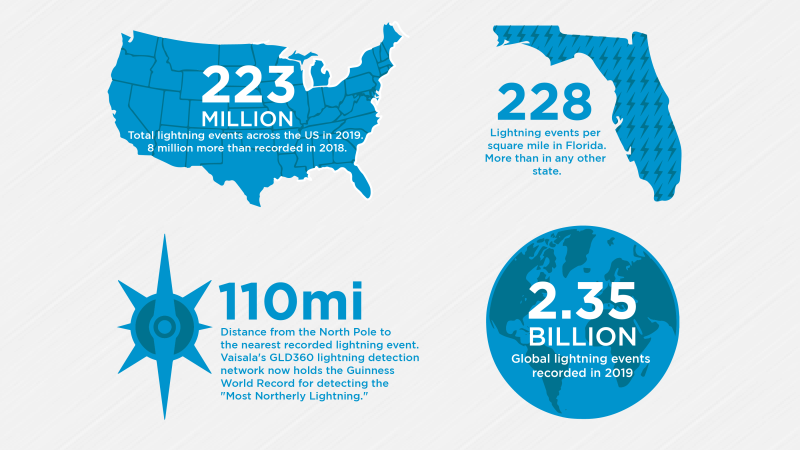 Annual Lightning Report 2019 | Vaisala