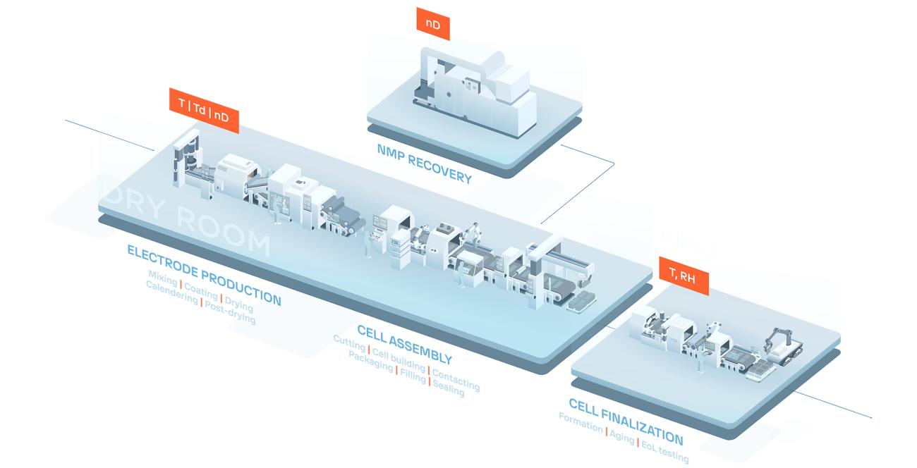 Vaisala offering for battery manufacturing 