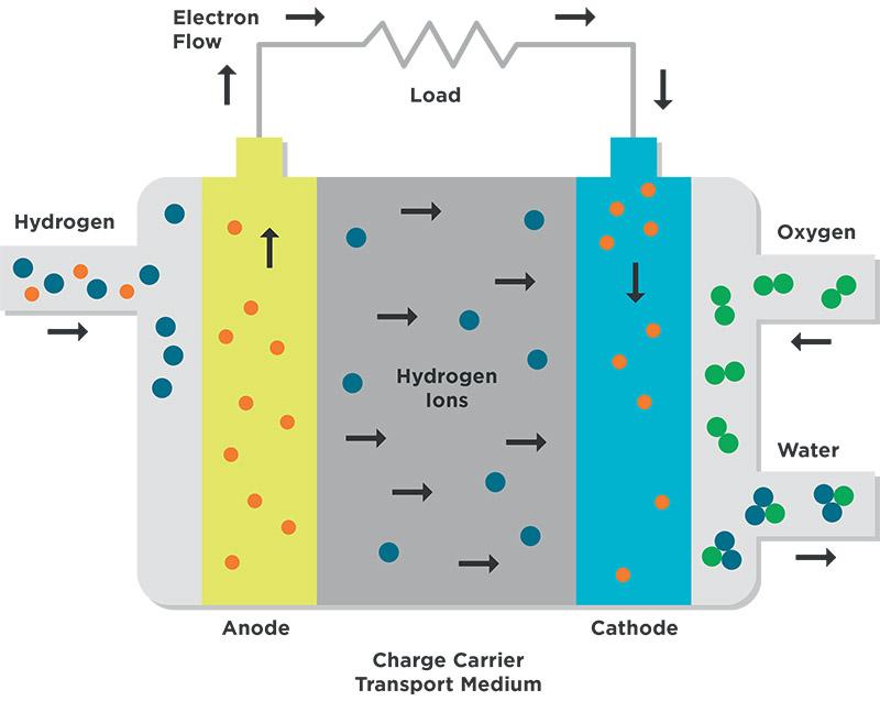 Operating principle of a PEM fuel cell