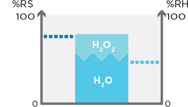 Contribución H2O2