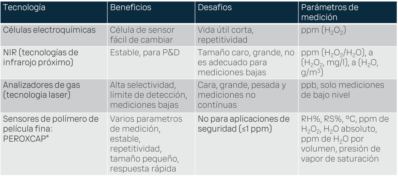 Tecnologias de medicion de vH2O2