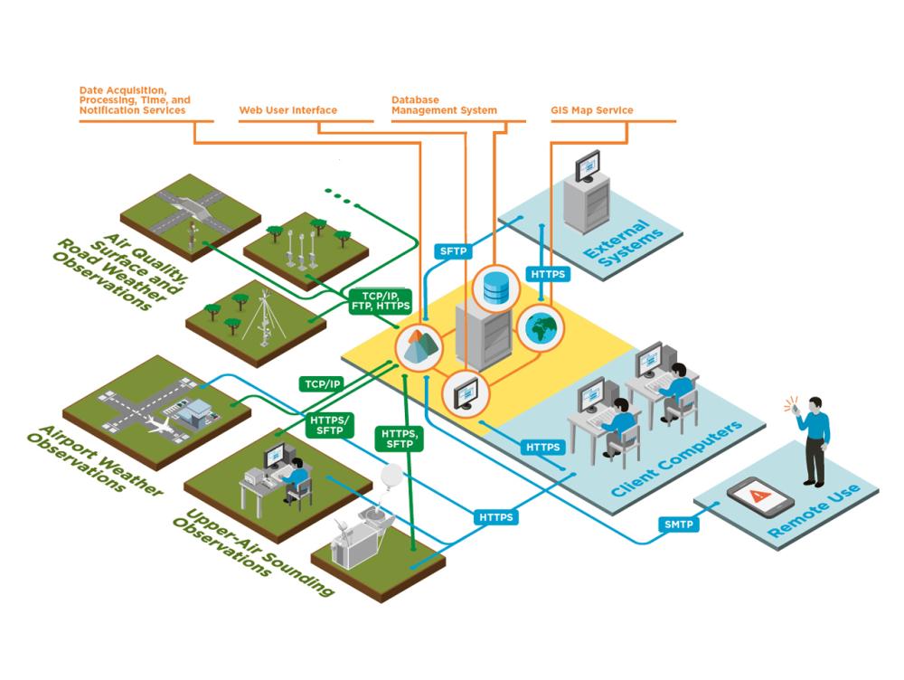 Observation Network Manager NM10 Access your weather observation data ...