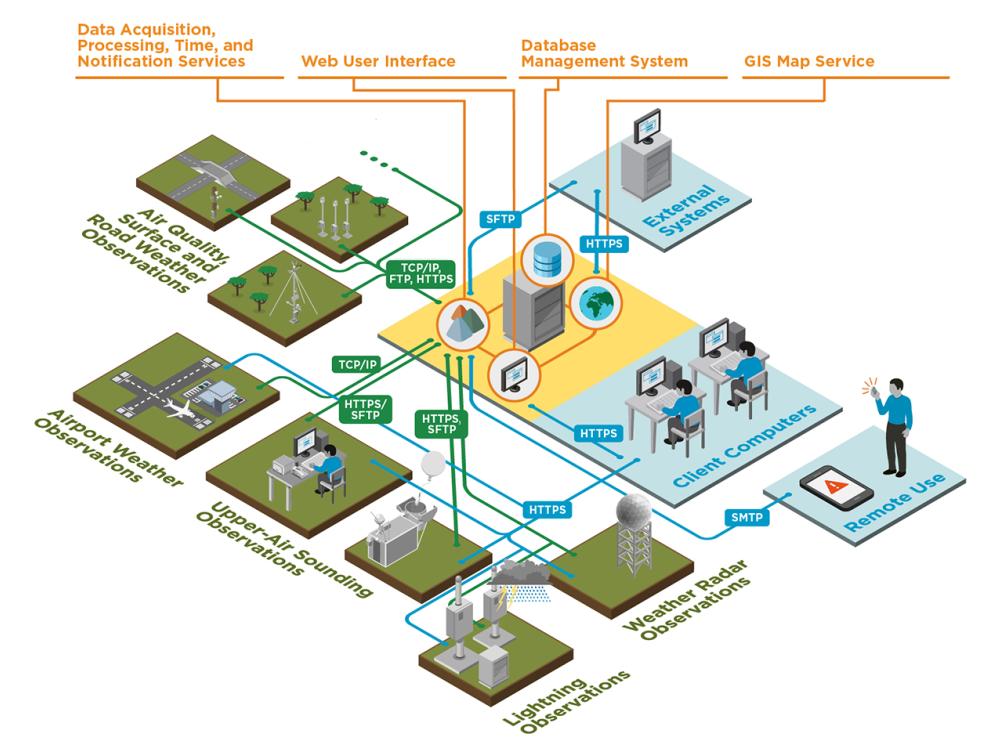 Observation Network Manager NM10 Access your weather observation data ...